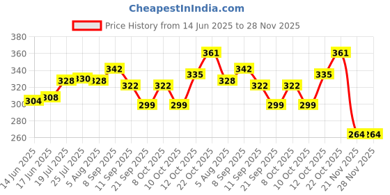 flipkart.com numinous Alfalfa, Medicago Sativa, Rajka, Lucerne, Methi, Fodder Grass (3 Year Variety) Seed numinous Price History Graph from 14 Jun 2025 to 27 Nov 2025