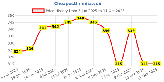 flipkart.com numinous CoFs-31, Sorghum, Jowar, Multi-cut Perennial, Fodder Grass Seed numinous Price History Graph from 3 Jun 2025 to 11 Oct 2025