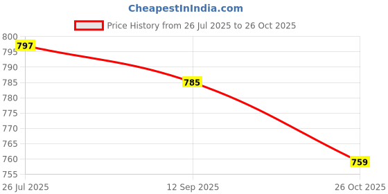 flipkart.com numinous CoFs-31, Sorghum, Jowar, Multi-cut Perennial, Fodder Grass Seed numinous Price History Graph from 26 Jul 2025 to 26 Oct 2025