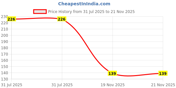 flipkart.com numinous CSV 33 MF Multi-Cut Sorghum Fodder Grass Seed numinous Price History Graph from 31 Jul 2025 to 21 Nov 2025