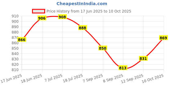 flipkart.com numistent 120 GRAM BIG SIZE RAM DARBAR POOJA TEMPLE TOKEN FOR COLLECTION AND WORKSHIP Ancient Coin Collection numistent Price History Graph from 17 Jun 2025 to 10 Oct 2025