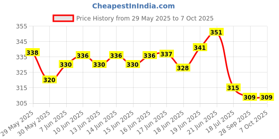 flipkart.com numistent 5 10 20 PAISE FOR COLLECTION(PACK OF 100) Medieval Coin Collection numistent Price History Graph from 29 May 2025 to 7 Oct 2025
