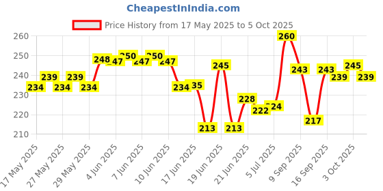 flipkart.com numistent POOJA TOKEN COIN RAM DARBAR FOR COLLECTION AND WORKSHIP Modern Coin Collection numistent Price History Graph from 17 May 2025 to 5 Oct 2025