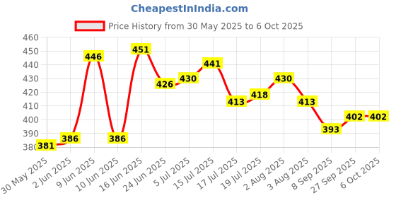 flipkart.com numistent Ram Darbar 50 Grams Copper Temple Token Coin For Collections And Workship God Medieval Coin Collection numistent Price History Graph from 30 May 2025 to 6 Oct 2025
