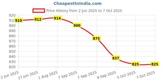 flipkart.com numistent RAM DARBAR UK 120 GMS COPPER TEMPLE TOKEN COIN FOR COLLECTION AND WORKSHIP GOD Medieval Coin Collection numistent Price History Graph from 2 Jun 2025 to 5 Oct 2025