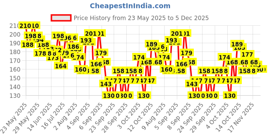 flipkart.com nunbell Scissor Nail Clipper nunbell Price History Graph from 23 May 2025 to 5 Dec 2025