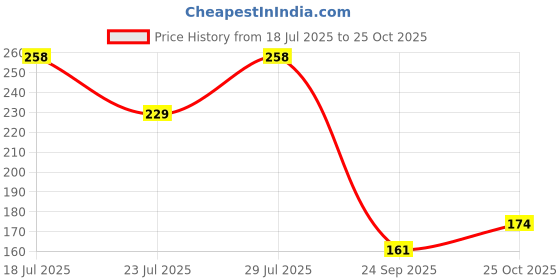 flipkart.com nunhems Bottle Gourd, Anokhi, 250 seeds Seed nunhems Price History Graph from 18 Jul 2025 to 25 Oct 2025