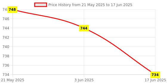 flipkart.com nunki trend 2PCS duplicate Dummy Security CCTV Camera, Indication, Waterproof multicolor Security Camera Price History Graph from 21 May 2025 to 17 Jun 2025