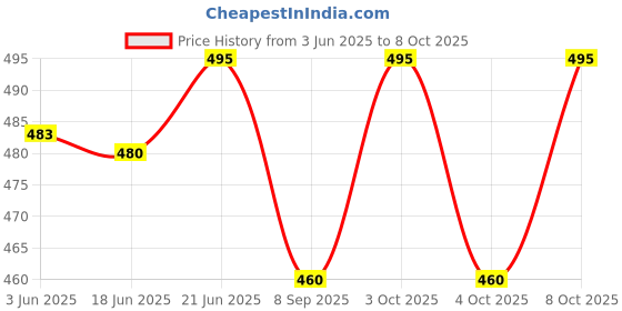 flipkart.com nunki trend 3-in-1 Solar Soil Moisture, Light and PH/Acidity Meter Plant Tester Soil Thermometer Gardener Or Planter Both Indoor and Outdoors (No Battery Required) All-in-One Analog Moisture Measurer nunki trend Price History Graph from 3 Jun 2025 to 8 Oct 2025