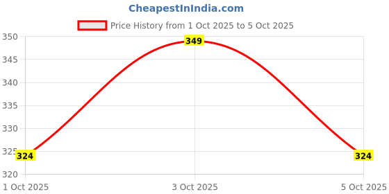 flipkart.com nunki trend AC Voltage Tester Volt Test Pen Detector Sensor 90~1000V Non-Contact Analog Voltage Tester nunki trend Price History Graph from 1 Oct 2025 to 5 Oct 2025