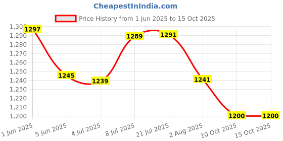 flipkart.com nunki trend Cats, Dogs Litter Scoop nunki trend Price History Graph from 1 Jun 2025 to 14 Oct 2025