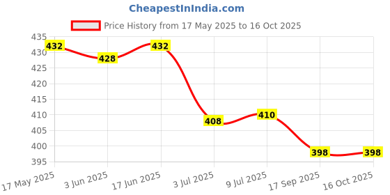 flipkart.com nunki trend CCTV Blinking LED Dummy Fake Security Wall Camera (Batteries Not Included) Security Camera Price History Graph from 17 May 2025 to 15 Oct 2025