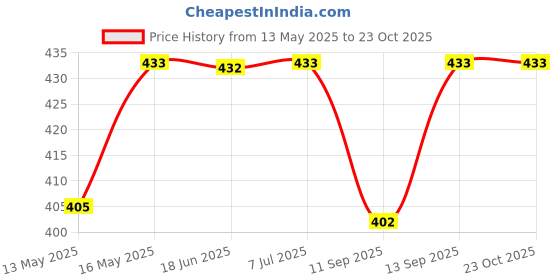 flipkart.com nunki trend Dummy dublicate Security CCTV Camera Waterproof Flashing LED Light(multicolor) Security Camera Price History Graph from 13 May 2025 to 23 Oct 2025