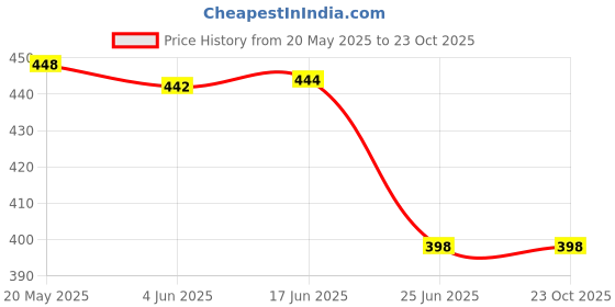 flipkart.com nunki trend Dummy Fake CCTV with LED Light Indication Security Camera Security Camera Price History Graph from 20 May 2025 to 23 Oct 2025