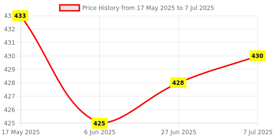flipkart.com nunki trend duplicate CCTV Blinking LED Dummy Fake Security Wall Camera (Multi Color) Security Camera Price History Graph from 17 May 2025 to 7 Jul 2025