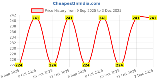 flipkart.com nunki trend Empty Cutlery Box Case nunki trend Price History Graph from 9 Sep 2025 to 2 Dec 2025