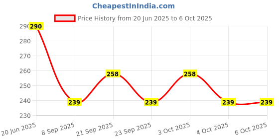 flipkart.com nunki trend Empty Cutlery Box Case nunki trend Price History Graph from 20 Jun 2025 to 6 Oct 2025