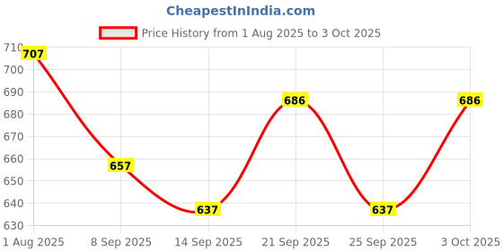 flipkart.com nunki trend Empty Cutlery Box Drawer Case nunki trend Price History Graph from 1 Aug 2025 to 3 Oct 2025