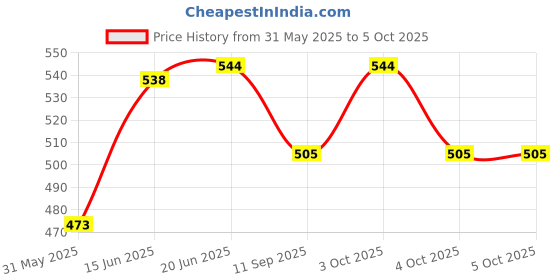 flipkart.com nunki trend -In-1 Solar Soil Moisture, Light And PH/ Acidity Meter Plant Tester Soil Tester PH Meter, Moisture Gardening Soil Machine ,Sunlight Temperature Pin-Type Analog Moisture Measurer nunki trend Price History Graph from 31 May 2025 to 4 Oct 2025
