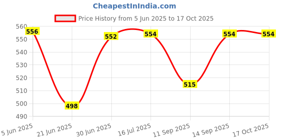 flipkart.com nunki trend Laptop Computer Gaming Keyboard Mouse Pad Desk Writing Mat Cover Mousepad Price History Graph from 5 Jun 2025 to 17 Oct 2025