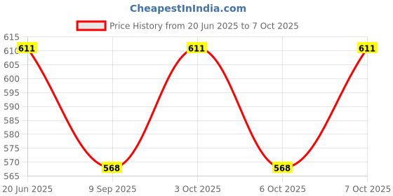 flipkart.com nunki trend Metal Triangle Folding Shelf Bracket Support Wall Bracket, Max. 39cm (Board and Screws are Not Included) Shelf Bracket nunki trend Price History Graph from 20 Jun 2025 to 6 Oct 2025