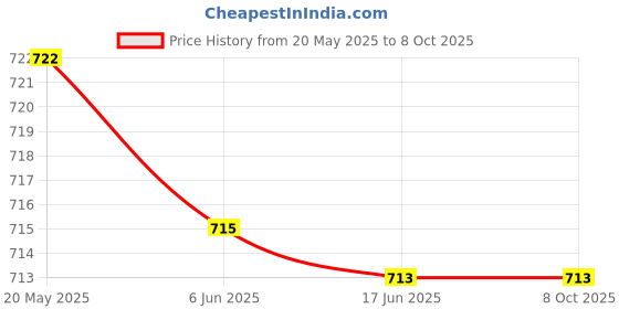 flipkart.com nunki trend Realistic Look Security CCTV Fake Bullet Camera, Real Looking Dummy Dome Camera Security Camera Price History Graph from 20 May 2025 to 8 Oct 2025