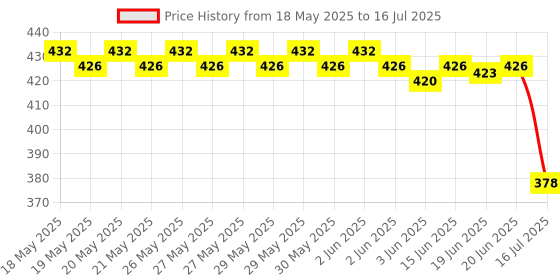 flipkart.com nunki trend Realistic Looking Bullet Camera Duplicate Dummy CCTV Camera Toy Camera Camera Housing Price History Graph from 18 May 2025 to 16 Jul 2025
