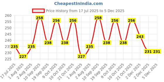 flipkart.com nunu Baby Shampoo 200ml and Baby Powder 100gm nunu Price History Graph from 17 Jul 2025 to 5 Dec 2025