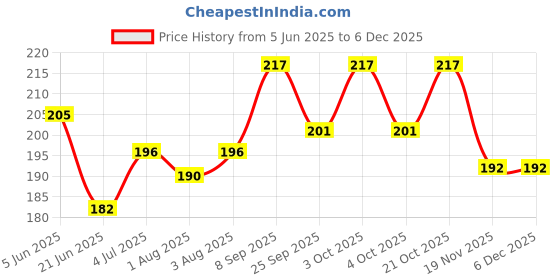 flipkart.com nunu Baby shampoo and baby oil nunu Price History Graph from 5 Jun 2025 to 4 Dec 2025