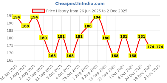 flipkart.com nunu Baby shampoo and powder nunu Price History Graph from 26 Jun 2025 to 2 Dec 2025