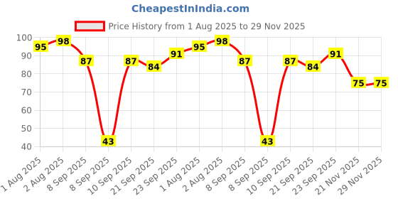 flipkart.com nunu Moisturizing Babies Lotion nunu Price History Graph from 1 Aug 2025 to 28 Nov 2025