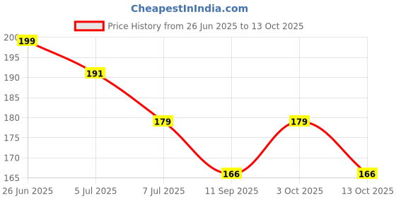 flipkart.com nunu Softness cream , Moisturizer for Face, Hand & Body, Non-Sticky Cream nunu Price History Graph from 26 Jun 2025 to 13 Oct 2025