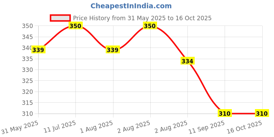 flipkart.com nunu Tear-Free softest ever more fragrance Baby Shampoo nunu Price History Graph from 31 May 2025 to 16 Oct 2025