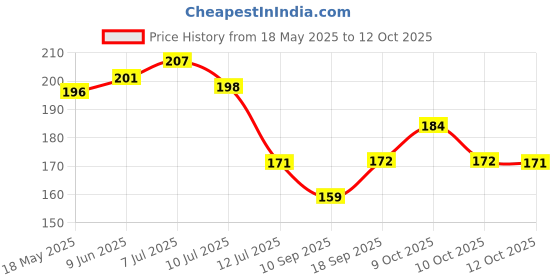 flipkart.com nuoshopping Wood Wall Photo Frame nuoshopping Price History Graph from 18 May 2025 to 12 Oct 2025