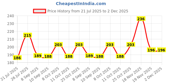 flipkart.com nuoshopping Wood Wall Photo Frame nuoshopping Price History Graph from 21 Jul 2025 to 2 Dec 2025