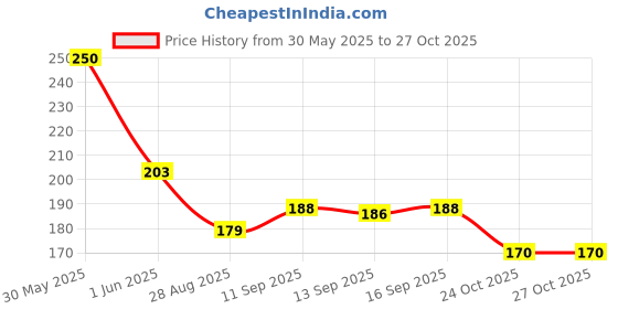 flipkart.com nuoshopping Wood Wall Photo Frame nuoshopping Price History Graph from 30 May 2025 to 26 Oct 2025