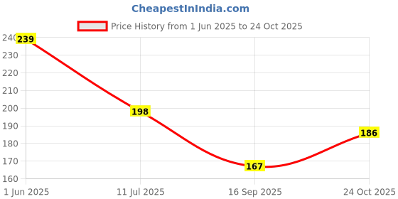 flipkart.com nuoshopping Wood Wall Photo Frame nuoshopping Price History Graph from 1 Jun 2025 to 24 Oct 2025
