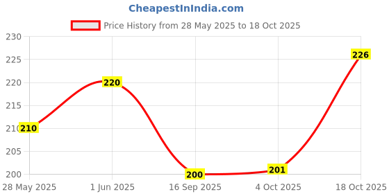 flipkart.com nuoshopping Wood Wall Photo Frame nuoshopping Price History Graph from 28 May 2025 to 18 Oct 2025