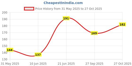 flipkart.com nupremo Cotton Solid Cushion Pack of 1 nupremo Price History Graph from 31 May 2025 to 27 Oct 2025