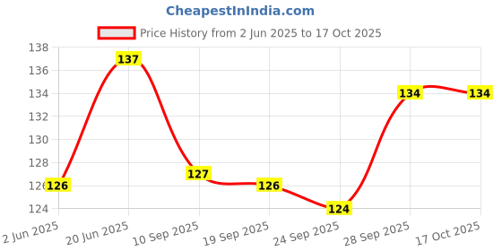 flipkart.com nupremo Wooden Sankheda Multicolor Dandia Sticks for Garba Pack of 1 Pair (Color May Very) Dandia Sticks nupremo Price History Graph from 2 Jun 2025 to 16 Oct 2025