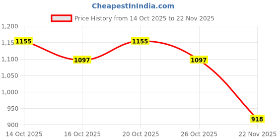 flipkart.com nupur & co Bone China nupur & co Price History Graph from 14 Oct 2025 to 22 Nov 2025