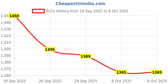 flipkart.com nupur & co Container Serving Set nupur & co Price History Graph from 19 Sep 2025 to 7 Oct 2025