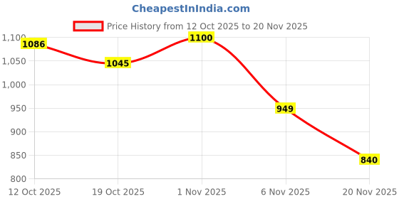 flipkart.com nupur & co Container, Tray Serving Set nupur & co Price History Graph from 12 Oct 2025 to 20 Nov 2025