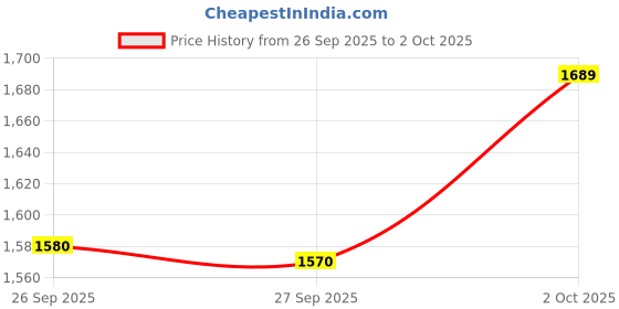 flipkart.com nupur & co Tray Serving Set nupur & co Price History Graph from 26 Sep 2025 to 2 Oct 2025
