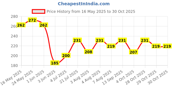 flipkart.com godrej NUPUR HENNA (400g x1N) godrej Price History Graph from 16 May 2025 to 30 Oct 2025