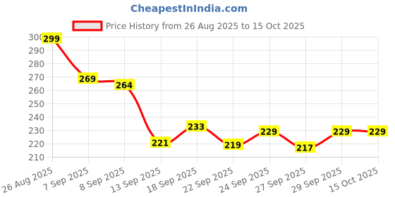 flipkart.com nurah Clipboard File Storage Case Plastic Clipboard Exam Board with Storage Box(Blue) nurah Price History Graph from 26 Aug 2025 to 15 Oct 2025