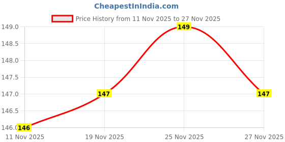flipkart.com nurah Combo Lunch Box Set with Airtight Tiffin Box & Leakproof Bottle for Kids (Pink) 3 Containers Lunch Box nurah Price History Graph from 11 Nov 2025 to 27 Nov 2025