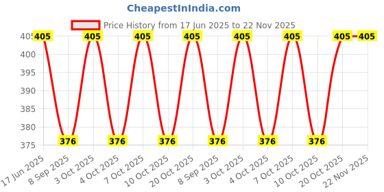 flipkart.com nurat Kitchen and Dining Table, Multipurpose Strainer (Set of 3 (8, 9, 10 inch)) 8 inch, 9 inch, 10 inch Lid Set nurat Price History Graph from 17 Jun 2025 to 22 Nov 2025