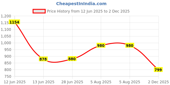 flipkart.com nurat Steel Utility Container - 4 L, 5 L nurat Price History Graph from 12 Jun 2025 to 2 Dec 2025