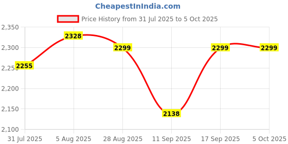 flipkart.com NURDSKULL 4G LTE WiFi Dongle | Multi SIM Support | Fast & Reliable Connection 150 Mbps Data Card ,Calls not Supported Price History Graph from 31 Jul 2025 to 5 Oct 2025